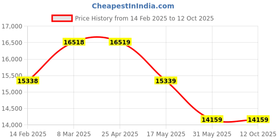 industrybuying.com Controlwell NPT 1 1/2 Inch stainless steel Explosion Proof Adaptors B-RB6M5NX controlwell Price History Graph from 14 Feb 2025 to 12 Oct 2025