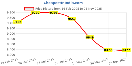 industrybuying.com Controlwell NPT 1 1/2"  triple seal  stainless steel cable glands EBU56NX controlwell Price History Graph from 16 Feb 2025 to 25 Nov 2025