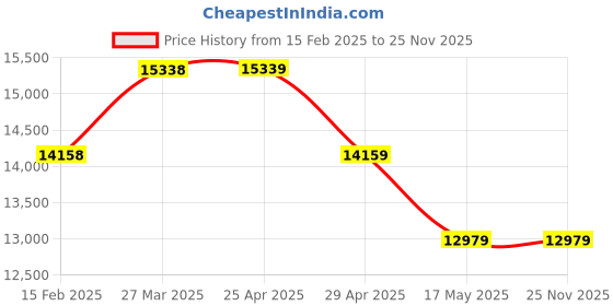 industrybuying.com Controlwell NPT 1 1/4 Inch Explosion proof triple seal EMC stainless steel cable glands EBS4NX controlwell Price History Graph from 15 Feb 2025 to 25 Nov 2025