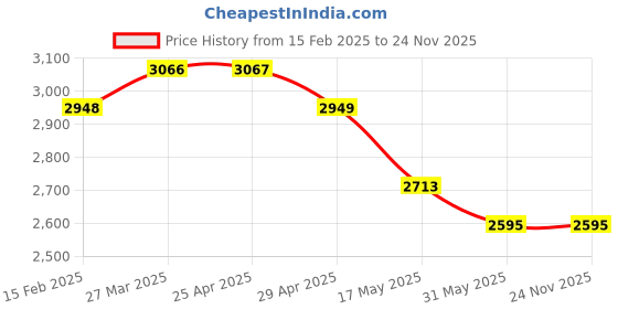industrybuying.com Controlwell NPT 1 1/4 Inch Explosion proof triple seal standard brass cable glands EBU45NB controlwell Price History Graph from 15 Feb 2025 to 23 Nov 2025
