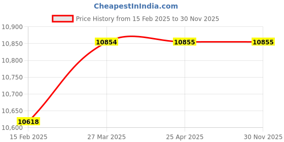 industrybuying.com Controlwell NPT 1 1/4 Inch Explosion stainless steel brass blind stops B-TS4NX controlwell Price History Graph from 15 Feb 2025 to 30 Nov 2025