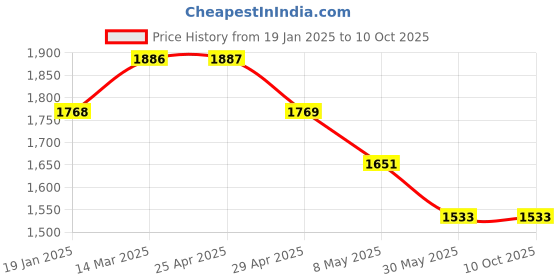 industrybuying.com Controlwell NPT 1 1/4 Inch NPT Thread Liquid Tight 90° Conduit Gland  BBFN-06A 90 controlwell Price History Graph from 19 Jan 2025 to 10 Oct 2025