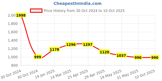 industrybuying.com Controlwell NPT 1 1/4 Inch NPT Thread Liquid Tight Straight Conduit Gland  BBFN-06A controlwell Price History Graph from 30 Oct 2024 to 10 Oct 2025
