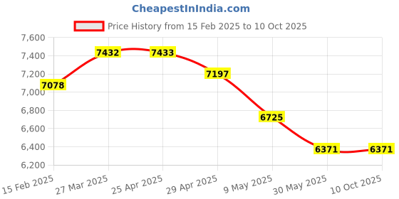 industrybuying.com Controlwell NPT 1 1/4 Inch stainless steel Explosion Proof Adaptors B-RB4M4NX controlwell Price History Graph from 15 Feb 2025 to 10 Oct 2025