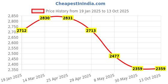 industrybuying.com Controlwell NPT 1 1/4 InchNickel Plated Brass Conduit Fitting BBFN-05 controlwell Price History Graph from 19 Jan 2025 to 13 Oct 2025