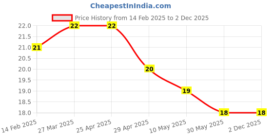 industrybuying.com Controlwell NPT 1 2 Inch Nickel Plated Brass Protection Tab NPT Thread BDP-52-22 controlwell Price History Graph from 14 Feb 2025 to 2 Dec 2025