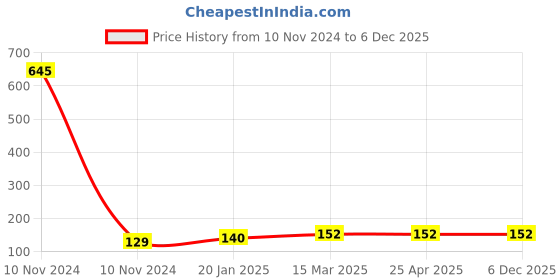 industrybuying.com Controlwell NPT 12.7 mm (1/2 Inch) Brass Lock Nuts For Standard Cable Glands BNLN-02 controlwell Price History Graph from 10 Nov 2024 to 5 Dec 2025