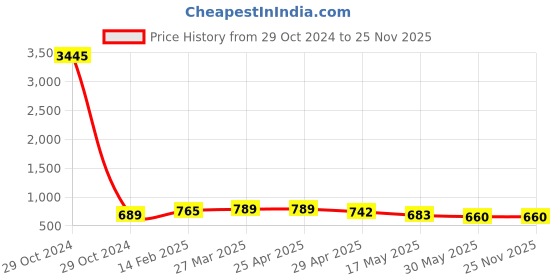 industrybuying.com Controlwell NPT 12.7 mm (1/2 Inch) Explosion proof brass adaptors B-RB1M1NB controlwell Price History Graph from 29 Oct 2024 to 24 Nov 2025