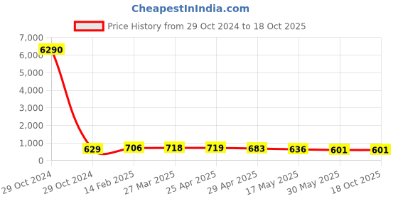 industrybuying.com Controlwell NPT 12.7 mm (1/2 Inch) Explosion proof brass adaptors B-RB1N01MB controlwell Price History Graph from 29 Oct 2024 to 18 Oct 2025