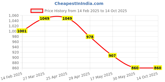 industrybuying.com Controlwell NPT 12.7 mm (1/2 Inch) Explosion proof brass adaptors B-RB2M1NB controlwell Price History Graph from 14 Feb 2025 to 14 Oct 2025