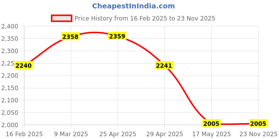 industrybuying.com Controlwell NPT 12.7 mm (1/2 Inch) Explosion proof double compression brass cable glands KBA1LNB controlwell Price History Graph from 16 Feb 2025 to 23 Nov 2025