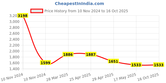 industrybuying.com Controlwell NPT 12.7 mm (1/2 Inch) Explosion proof double compression brass cable glands KBA1SNB controlwell Price History Graph from 10 Nov 2024 to 16 Oct 2025