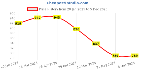 industrybuying.com Controlwell NPT 12.7 mm (1/2 Inch) Nickel Plated Brass Conduit Fitting BBFN-02(S) controlwell Price History Graph from 20 Jan 2025 to 5 Dec 2025