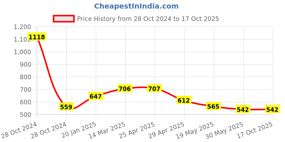 industrybuying.com Controlwell NPT 12.7 mm (1/2 Inch) NPT Thread Liquid Tight 90 Conduit Gland  BBFN-03A 90 controlwell Price History Graph from 28 Oct 2024 to 16 Oct 2025