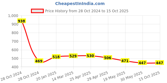 industrybuying.com Controlwell NPT 12.7 mm (1/2 Inch) NPT Thread Liquid Tight Straight Conduit Gland  BBFN-02A controlwell Price History Graph from 28 Oct 2024 to 15 Oct 2025