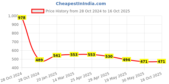 industrybuying.com Controlwell NPT 12.7 mm (1/2 Inch) NPT Thread Liquid Tight Straight Conduit Gland  BBFN-03A controlwell Price History Graph from 28 Oct 2024 to 16 Oct 2025