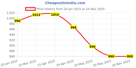 industrybuying.com Controlwell NPT 12.7 mm (1/2 Inch) NPT Thread Nickel Plated Brass Conduit Fitting BBFN-02 controlwell Price History Graph from 20 Jan 2025 to 24 Nov 2025
