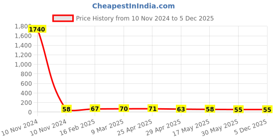 industrybuying.com Controlwell NPT 12.7 mm (1/2 Inch) NPT Thread Polyamide Cable Glands Black BSPB-22 controlwell Price History Graph from 10 Nov 2024 to 3 Dec 2025