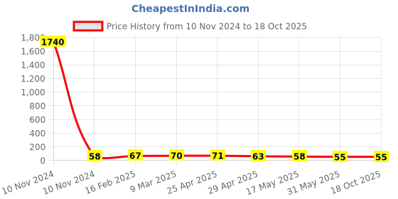 industrybuying.com Controlwell NPT 12.7 mm (1/2 Inch) NPT Thread Polyamide Cable Glands Light Grey BSPB-12 controlwell Price History Graph from 10 Nov 2024 to 18 Oct 2025