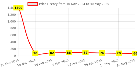 industrybuying.com Controlwell NPT 12.7 mm (1/2 Inch) NPT Thread Polyamide Cable Glands Light Grey BSPC-12 controlwell Price History Graph from 10 Nov 2024 to 30 May 2025