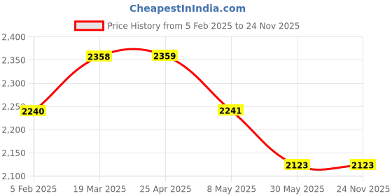 industrybuying.com Controlwell NPT 12.7 mm (1/2 Inch) stainless steel Explosion Proof Adaptors B-RB1M1NX controlwell Price History Graph from 5 Feb 2025 to 24 Nov 2025
