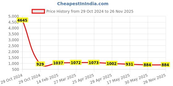 industrybuying.com Controlwell NPT 19.05 mm (3/4 Inch) Explosion proof brass adaptors B-RB2M2NB controlwell Price History Graph from 29 Oct 2024 to 25 Nov 2025