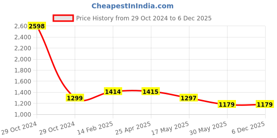 industrybuying.com Controlwell NPT 19.05 mm (3/4 Inch) Explosion proof brass adaptors B-RB3M2NB controlwell Price History Graph from 29 Oct 2024 to 5 Dec 2025
