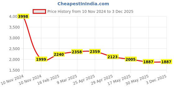 industrybuying.com Controlwell NPT 19.05 mm (3/4 Inch) Explosion proof double compression brass cable glands KBA2SNB controlwell Price History Graph from 10 Nov 2024 to 3 Dec 2025