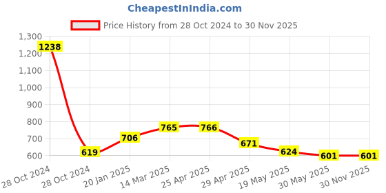 industrybuying.com Controlwell NPT 19.05 mm (3/4 Inch) NPT Thread Liquid Tight 90 Conduit Gland  BBFN-04A 90 controlwell Price History Graph from 28 Oct 2024 to 30 Nov 2025