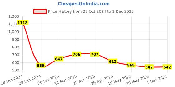industrybuying.com Controlwell NPT 19.05 mm (3/4 Inch) NPT Thread Liquid Tight Straight Conduit Gland  BBFN-04A controlwell Price History Graph from 28 Oct 2024 to 1 Dec 2025
