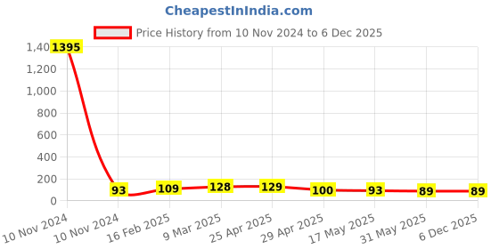 industrybuying.com Controlwell NPT 19.05 mm (3/4 Inch) NPT Thread Polyamide Cable Glands Black BSPD-23 controlwell Price History Graph from 10 Nov 2024 to 5 Dec 2025