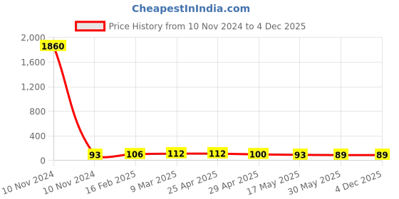industrybuying.com Controlwell NPT 19.05 mm (3/4 Inch) NPT Thread Polyamide Cable Glands Grey BSPD-03 controlwell Price History Graph from 10 Nov 2024 to 4 Dec 2025
