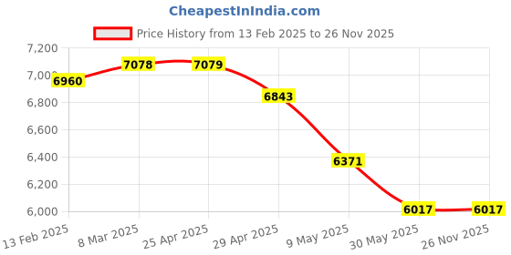 industrybuying.com Controlwell NPT 2 1/2 Inch Explosion proof brass adaptors B-RB7M7NB controlwell Price History Graph from 13 Feb 2025 to 24 Nov 2025