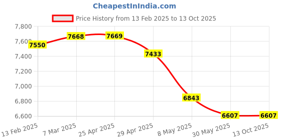 industrybuying.com Controlwell NPT 2 1/2 Inch Explosion proof nickel plated brass blind stops B-TS7NB controlwell Price History Graph from 13 Feb 2025 to 13 Oct 2025