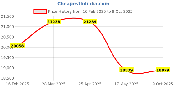 industrybuying.com Controlwell NPT 2 Inch Explosion proof double compression brass cable glands KBA6NB controlwell Price History Graph from 16 Feb 2025 to 9 Oct 2025