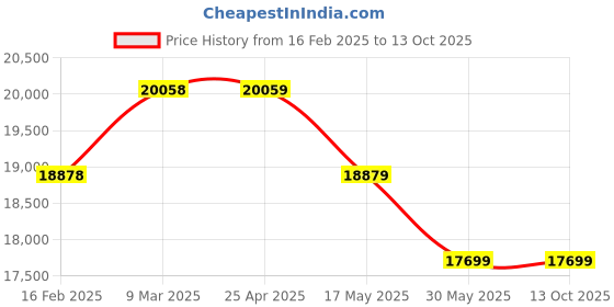 industrybuying.com Controlwell NPT 2 Inch Explosion proof double compression brass cable glands KBA6SNB controlwell Price History Graph from 16 Feb 2025 to 12 Oct 2025
