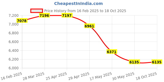 industrybuying.com Controlwell NPT 2 Inch Explosion proof triple seal standard brass cable glands EBU67NB controlwell Price History Graph from 16 Feb 2025 to 17 Oct 2025