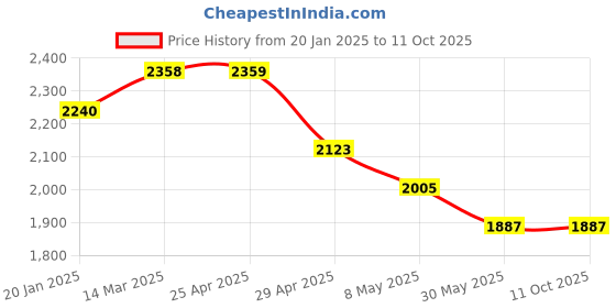 industrybuying.com Controlwell NPT 2 Inch NPT Thread Liquid Tight Straight Conduit Gland  BBFN-08A controlwell Price History Graph from 20 Jan 2025 to 11 Oct 2025