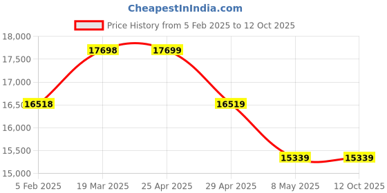 industrybuying.com Controlwell NPT 2 Inch stainless steel Explosion Proof Adaptors B-RB6M6NX controlwell Price History Graph from 5 Feb 2025 to 12 Oct 2025