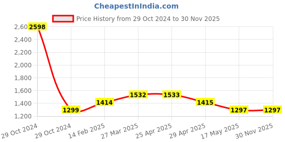 industrybuying.com Controlwell NPT 25.4 mm (1 Inch) Explosion proof brass adaptors B-RB3M3NB controlwell Price History Graph from 29 Oct 2024 to 30 Nov 2025