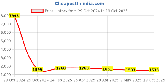 industrybuying.com Controlwell NPT 25.4 mm (1 Inch) Explosion proof nickel plated brass blind stops B-TS3NB controlwell Price History Graph from 29 Oct 2024 to 17 Oct 2025