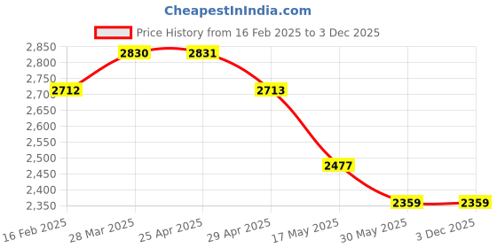 industrybuying.com Controlwell NPT 25.4 mm (1 Inch) Explosion proof triple seal EMC brass cable glands EBS3NB controlwell Price History Graph from 16 Feb 2025 to 2 Dec 2025
