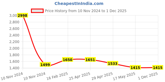 industrybuying.com Controlwell NPT 25.4 mm (1 Inch) Explosion proof triple seal standard brass cable glands EBU3NB controlwell Price History Graph from 10 Nov 2024 to 1 Dec 2025