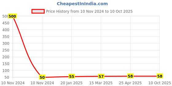 industrybuying.com Controlwell NPT 25.4 mm (1 Inch) Lock Nuts NPT Thread Polyamide Black BPL-24 controlwell Price History Graph from 10 Nov 2024 to 10 Oct 2025