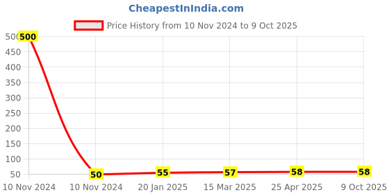 industrybuying.com Controlwell NPT 25.4 mm (1 Inch) Lock Nuts NPT Thread Polyamide Grey BPL-04 controlwell Price History Graph from 10 Nov 2024 to 9 Oct 2025