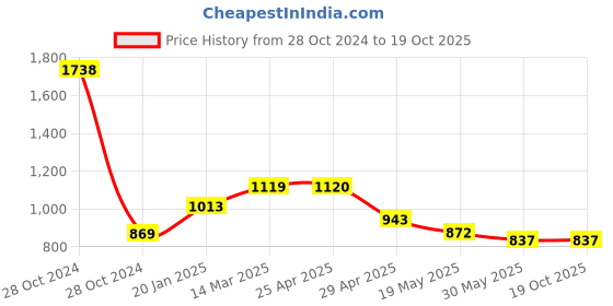 industrybuying.com Controlwell NPT 25.4 mm (1 Inch) NPT Thread Liquid Tight Straight Conduit Gland  BBFN-05A controlwell Price History Graph from 28 Oct 2024 to 17 Oct 2025