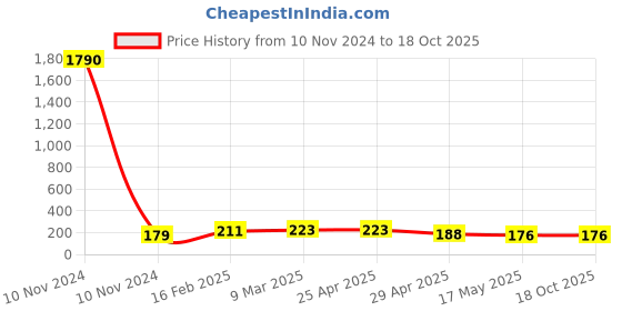 industrybuying.com Controlwell NPT 25.4 mm (1 Inch) NPT Thread Polyamide Cable Glands Grey BSP-04 controlwell Price History Graph from 10 Nov 2024 to 18 Oct 2025