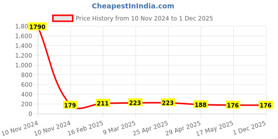 industrybuying.com Controlwell NPT 25.4 mm (1 Inch) NPT Thread Polyamide Cable Glands Light Grey BSP-14 controlwell Price History Graph from 10 Nov 2024 to 1 Dec 2025