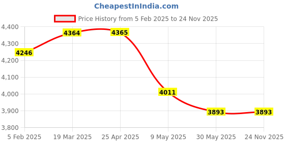 industrybuying.com Controlwell NPT 25.4 mm (1 Inch) stainless steel Explosion Proof Adaptors B-RB3M3NX controlwell Price History Graph from 5 Feb 2025 to 24 Nov 2025
