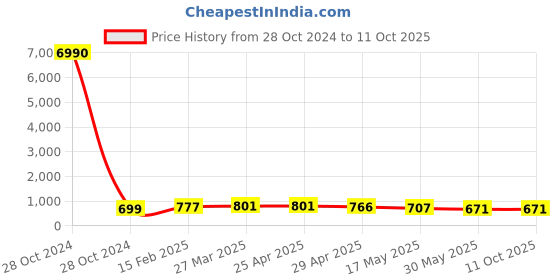 industrybuying.com Controlwell NPT 3/8 Explosion proof triple seal standard brass cable glands EBU01NB controlwell Price History Graph from 28 Oct 2024 to 10 Oct 2025